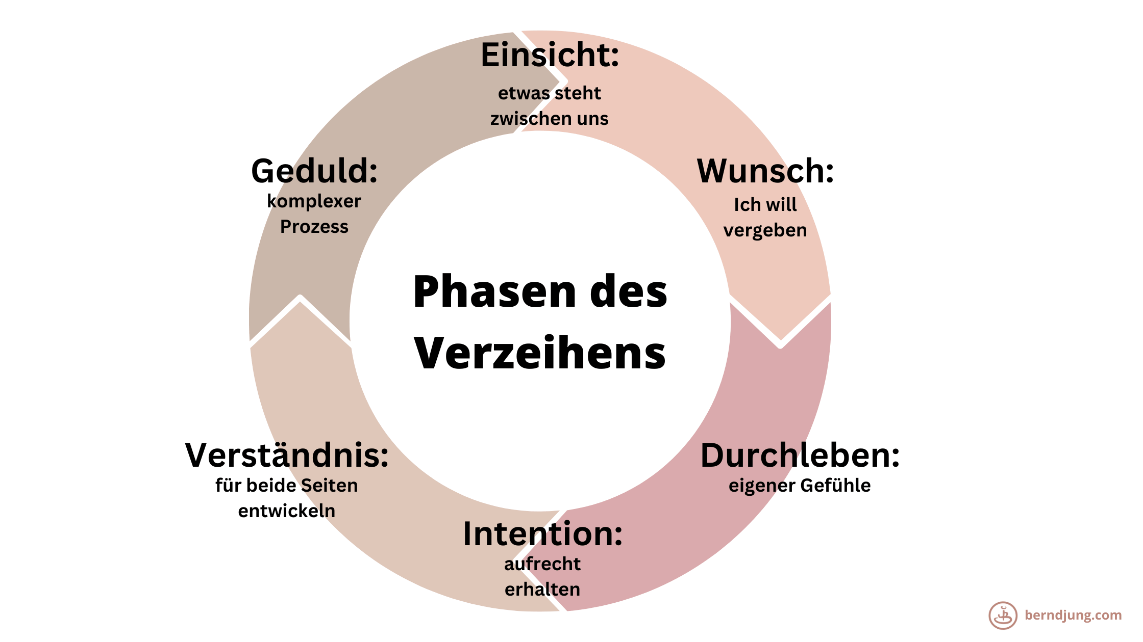 Die verschiedenen Phasen des Verzeihens in einer Grafik